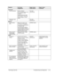 Page 75Technology Code ID)  Troubleshooting and Diagnostics  3-13 
Symptom Call Center: 
Suggestions 
Repair Center: 
Likely Causes 
Repair Center: 
Comments 
Touch pad    
General problems.  Restart notebook. 
Press and hold power button 
four seconds to reset 
notebook. 
Avoid touching touch pad 
while booting or resuming. 
Check settings in Control 
Panel.  Top case. 
Motherboard.  
Click button does 
not work.  Top case. 
Motherboard.  
Memory    
Out of memory 
error. Make sure C drive is not 
running out...