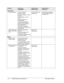 Page 763-14  Troubleshooting and Diagnostics  Technology Code ID) 
Symptom Call Center: 
Suggestions 
Repair Center: 
Likely Causes 
Repair Center: 
Comments 
Parallel/USB    
General problems.  Check connections. 
Restart notebook. 
Check port settings in Device 
Manager. 
Check settings in Control 
Panel. 
Use troubleshooters in 
W indows Help. 
For USB: contact device 
vendor and HP Notebook 
W eb site (see page vi) for 
latest USB drivers. 
For USB: if the device is 
powered by the USB port, try 
the other...