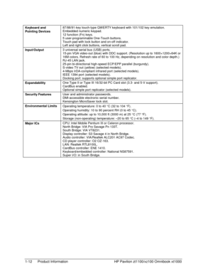 Page 181-12  Product Information  HP Pavilion zt1100/xz100 Omnibook xt1000 
Keyboard and  
Pointing Devices 87/88/91-key touch-type QW ERTY keyboard with 101/102 key emulation. 
Embedded numeric keypad. 
12 function (Fn) keys. 
5 user-programmable One-Touch buttons. 
Touch pad with lock button and on-off indicator. 
Left and right click buttons, vertical scroll pad. 
Input/Output 3 universal serial bus (USB) ports. 
15-pin VGA video-out (blue) with DDC support. (Resolution up to 1600×1200×64K or 
16M colors....