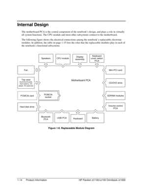 Page 201-14  Product Information  HP Pavilion zt1100/xz100 Omnibook xt1000 
Internal Design 
The motherboard PCA is the central component of the notebook’s design, and plays a role in virtually 
all system functions. The CPU module and most other subsystems connect to the motherboard. 
The following figure shows the electrical connections among the notebook’s replaceable electronic 
modules. In addition, the table on page 1-15 lists the roles that the replaceable modules play in each of 
the notebook’s...