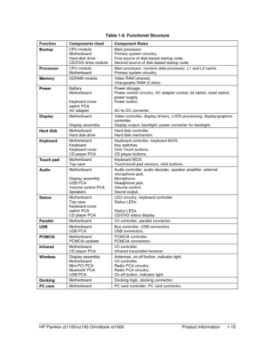 Page 21HP Pavilion zt1100/xz100 Omnibook xt1000  Product Information  1-15 
Table 1-6. Functional Structure 
Function  Components Used  Component Roles 
Bootup CPU module 
Motherboard 
Hard disk drive 
CD/DVD drive module Main processor. 
Primary system circuitry. 
First source of disk-based startup code. 
Second source of disk-based startup code. 
Processor CPU module 
Motherboard Main processor, numeric data processor, L1 and L2 cache. 
Primary system circuitry. 
Memory SDRAM module  Video RAM (shared)....