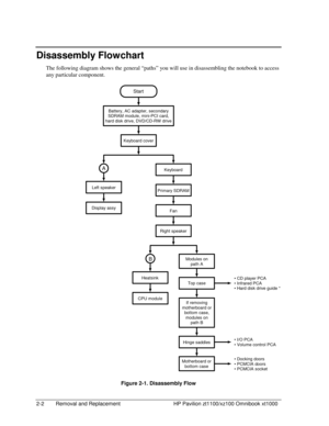 Page 242-2  Removal and Replacement  HP Pavilion zt1100/xz100 Omnibook xt1000 
Disassembly Flowchart 
The following diagram shows the general “paths” you will use in disassembling the notebook to access 
any particular component. 
 
Figure 2-1. Disassembly Flow 
Start 
Battery, AC adapter, secondary 
SDRAM module, mini-PCI card, 
hard disk drive, DVD/CD-RW drive 
Keyboard cover 
Keyboard 
B 
Left speaker 
Right speaker 
 Docking doors 
 PCMCIA doors 
 PCMCIA socket
 
A 
Display assy 
Heatsink 
CPU module...