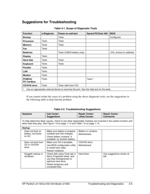 Page 67HP Pavilion zt1100/xz100 Omnibook xt1000  Troubleshooting and Diagnostics  3-5 
Suggestions for Troubleshooting 
  Table 3-1. Scope of Diagnostic Tools 
Function e-Diagtools Power-on self-test Sycard PCCtest 450 BIOS 
Bootup  Tests  Configures 
Processor Tests Tests   
Memory Tests Tests   
Fan Tests      
Batteries   Tests (CMOS battery only)     at boot to calibrate 
Display Tests      
Hard disk Tests Tests   
Keyboard Tests Tests   
Parallel Tests      
LAN Tests      
Modem Tests      
PCMCIA/ 
PC...