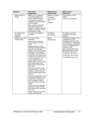 Page 69HP Pavilion zt1100/xz100 Omnibook xt1000  Troubleshooting and Diagnostics  3-7 
Symptom Call Center: 
Suggestions 
Repair Center: 
Likely Causes 
Repair Center: 
Comments 
Battery does not 
charge. Make sure AC adapter is 
connected properly and 
battery installed properly. 
Check battery contacts. If 
available, try another battery 
and AC adapter. 
Move notebook away from 
any nearby heat source. 
Unplug AC adapter and allow 
battery to cool down. Check 
for blocked air vents. Battery or contacts. 
AC...