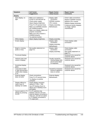 Page 71HP Pavilion zt1100/xz100 Omnibook xt1000  Troubleshooting and Diagnostics  3-9 
Symptom Call Center: 
Suggestions 
Repair Center: 
Likely Causes 
Repair Center: 
Comments 
Display    
Dark display, no 
light. Make sure notebook is 
turned on and warmed up. 
Check power supply. 
Adjust display brightness. 
Press Fn+F5 several times. 
Make sure SDRAM modules 
are installed properly. 
Make sure display cables are 
properly connected. 
Make sure CPU module is 
installed properly. 
Try external monitor....