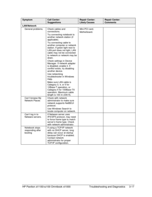 Page 79HP Pavilion zt1100/xz100 Omnibook xt1000  Troubleshooting and Diagnostics  3-17 
Symptom Call Center: 
Suggestions 
Repair Center: 
Likely Causes 
Repair Center: 
Comments 
LAN/Network    
General problems.  Check cables and 
connections. 
Try connecting notebook to 
another network station (if 
applicable). 
Try connecting cable to 
another computer or network 
station. If green light next to 
LAN port does not light, LAN 
cable may not be connected 
to network or network may be 
down. 
Check settings...