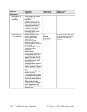 Page 823-20  Troubleshooting and Diagnostics  HP Pavilion zt1100/xz100 Omnibook xt1000 
Symptom Call Center: 
Suggestions 
Repair Center: 
Likely Causes 
Repair Center: 
Comments 
Performance    
Notebook still on 
but stops 
responding. Press Ctrl+Alt+Del and end 
any application not 
responding. 
Press and hold the power 
button four seconds to turn 
off and reset notebook, then 
press the power button to 
turn the notebook back on. 
If this fails, use a pen to 
press reset switch, then 
press power button to...