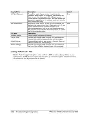 Page 903-28  Troubleshooting and Diagnostics  HP Pavilion zt1100/xz100 Omnibook xt1000 
Security Menu Description Default 
Set Admin Password  Press Enter to set, change, or clear the administrator 
password, which protects BIOS settings. The password can 
have no more than 8 characters (0-9, A-Z), and cannot 
include special or accented characters. Also sets whether the 
password is required when the notebook boots, or to enter the 
BIOS configuration utility. Enter 
Set User Password  Press Enter to set,...