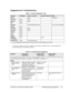 Page 67HP Pavilion zt1100/xz100 Omnibook xt1000  Troubleshooting and Diagnostics  3-5 
Suggestions for Troubleshooting 
  Table 3-1. Scope of Diagnostic Tools 
Function e-Diagtools Power-on self-test Sycard PCCtest 450 BIOS 
Bootup  Tests  Configures 
Processor Tests Tests   
Memory Tests Tests   
Fan Tests      
Batteries   Tests (CMOS battery only)     at boot to calibrate 
Display Tests      
Hard disk Tests Tests   
Keyboard Tests Tests   
Parallel Tests      
LAN Tests      
Modem Tests      
PCMCIA/ 
PC...