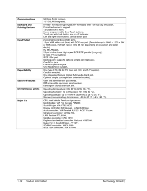 Page 181-12  Product Information  Technology Code IC) 
Communications 56 Kpbs Ambit modem. 
10/100 LAN integrated. 
Keyboard and  
Pointing Devices 87/88/91-key touch-type QW ERTY keyboard with 101/102 key emulation. 
Embedded numeric keypad. 
12 function (Fn) keys. 
5 user-programmable One-Touch buttons. 
Touch pad with lock button and on-off indicator. 
Left and right click buttons, vertical scroll pad. 
Input/Output 2 universal serial bus (USB) ports. 
15-pin VGA video-out (blue) with DDC support....