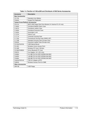 Page 19Technology Code IC)  Product Information  1-13 
Table 1-5. Pavilion zt1100/xz200 and Omnibook xt1500 Series Accessories 
Accessory Description 
New Accessories 
F3172A  Standard LiIon Battery 
F3494A  Simple Port Replicator 
Tested Cross-Platform Accessories 
F5101A  MCD USB Floppy Disk Drive Module (N. America PL-KV only) 
F1606A  Omnibook Ballistic Nylon Case 
F1607A  Omnibook Leather Case 
F1608A  Omnibook Executive Case 
F1645A Kensington Lock 
F1747A Defcon Lock 
F1771A  Universal Carrying Case...