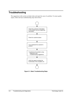 Page 643-2  Troubleshooting and Diagnostics  Technology Code IC) 
Troubleshooting 
The suggestions in this section can help isolate and repair the cause of a problem. To ensure quality 
repairs, follow the basic troubleshooting steps shown below. 
  
Check the customer’s description
of the problem and any supporting
information.
Try to duplicate the customer’s
problem.
Troubleshoot the problem using:
  - Diagnostic tools.
  - Troubleshooting suggestions.
Verify the repair by testing the
functionality of the...