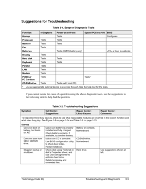 Page 67Technology Code IC)  Troubleshooting and Diagnostics  3-5 
Suggestions for Troubleshooting 
  Table 3-1. Scope of Diagnostic Tools 
Function e-Diagtools Power-on self-test Sycard PCCtest 450 BIOS 
Bootup  Tests  Configures 
Processor Tests Tests   
Memory Tests Tests   
Fan Tests      
Batteries   Tests (CMOS battery only)     at boot to calibrate 
Display Tests      
Hard disk Tests Tests   
Keyboard Tests Tests   
Parallel Tests      
LAN Tests      
Modem Tests      
PCMCIA/ 
PC Cardbus Tests  
Tests...