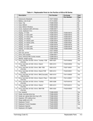 Page 93Technology Code IC)  Replaceable Parts  4-3 
  Table 4-1. Replaceable Parts for the Pavilion zt100/xz100 Series  
 Description Part Number Exchange User- 
   Part Number Repl. 
1  Antenna kit, Bluetooth   F3377-60922    No 
2  Battery, LiIon 8-cell   F3172-60901    Yes 
3  Case, Top   F3398-60920    No 
4  Case, Bottom   F3398-60923    No 
4  Case, Bottom-W ireless   F3398-60922    No 
5  Cover, keyboard (with LED lens)  F3398-60917    Yes 
5  Cover, keyboard 15-in   F3379-60913    No 
6  Display, 14 XGA...