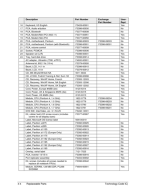 Page 944-4  Replaceable Parts  Technology Code IC) 
 Description Part Number Exchange User- 
   Part Number Repl. 
16  Keyboard, US English  F3428-60901    Yes 
17  PCA, Audio w/button   F3398-60930    No 
18 PCA, Bluetooth  F3377-60938    No 
19  PCA, Modem/Mini-PCI (802.11)  F3377-60951    Yes 
19  PCA, Modem Mini-PCI  F3377-60950    Yes 
20  PCA, motherboard, Pentium  F3398-60903  F3398-69003  No 
20  PCA, motherboard, Pentium (with Bluetooth)  F3398-60901  F3398-69001  No 
21  PCA, volume control...