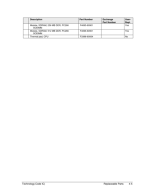 Page 95Technology Code IC)  Replaceable Parts  4-5 
 Description Part Number Exchange User- 
   Part Number Repl. 
  Module, SDRAM, 256 MB DDR, PC266 
SODIMM  F4695-60901   Yes 
  Module, SDRAM, 512 MB DDR, PC266 
SODIMM  F4696-60901   Yes 
  Thermal pad, CPU   F3398-60934    No 
   