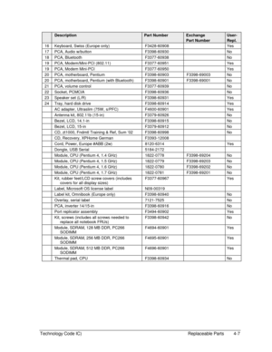 Page 97Technology Code IC)  Replaceable Parts  4-7 
 Description Part Number Exchange User- 
   Part Number Repl. 
16  Keyboard, Swiss (Europe only)  F3428-60908    Yes 
17  PCA, Audio w/button   F3398-60930    No 
18 PCA, Bluetooth  F3377-60938    No 
19  PCA, Modem/Mini-PCI (802.11)  F3377-60951    Yes 
19  PCA, Modem Mini-PCI  F3377-60950    Yes 
20  PCA, motherboard, Pentium  F3398-60903  F3398-69003  No 
20  PCA, motherboard, Pentium (with Bluetooth)  F3398-60901  F3398-69001  No 
21  PCA, volume control...