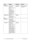 Page 763-14  Troubleshooting and Diagnostics  Technology Code IC) 
Symptom Call Center: 
Suggestions 
Repair Center: 
Likely Causes 
Repair Center: 
Comments 
Parallel/USB    
General problems.  Check connections. 
Restart notebook. 
Check port settings in Device 
Manager. 
Check settings in Control 
Panel. 
Use troubleshooters in 
W indows Help. 
For USB: contact device 
vendor and HP Notebook 
web site (see page vi) for 
latest USB drivers. 
For USB: if the device is 
powered by the USB port, try 
the other...