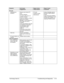 Page 81Technology Code IC)  Troubleshooting and Diagnostics  3-19 
Symptom Call Center: 
Suggestions 
Repair Center: 
Likely Causes 
Repair Center: 
Comments 
PC card    
Miscellaneous 
problems. Remove and reinsert PC 
card. 
Restart notebook. 
Try card in other slot or in 
another computer. 
Check for conflicts or refresh 
device list in Device 
Manager. If card requires an 
IRQ, make sure one is 
available. 
Check HP Notebook web site 
for installation instructions 
and information about 
supported PC cards...