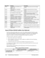 Page 883-26  Troubleshooting and Diagnostics  Technology Code IC) 
Beep Code Message Description 
(None)  RAM ERROR AT LOCATION xxxxxx : 
WROTE : xxxx 
READ : xxxx RAM failed during memory test at the indicated 
location. 
(None)  PARITY ERROR AT UNKNOW N 
LOCATION Parity error during memory test at unknown 
location. 
(None)  PARITY ERROR AT LOCATION xxxxxx  Parity error during memory test at the indicated 
location. 
(None)  NO INTERRUPTS FROM TIMER 0  Timer 0 of the clock timer controller does not 
generate...