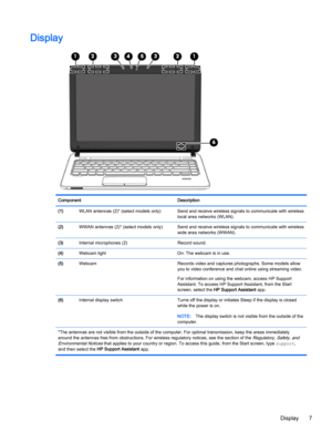 Page 17Display
Component Description
(1)WLAN antennas (2)* (select models only) Send and receive wireless signals to communicate with wireless
local area networks (WLAN).
(2)WWAN antennas (2)* (select models only) Send and receive wireless signals to communicate with wireless
wide area networks (WWAN).
(3)Internal microphones (2) Record sound.
(4)Webcam light On: The webcam is in use.
(5)Webcam  Records video and captures photographs. Some models allow
you to video conference and chat online using streaming...