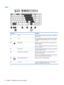 Page 22Keys
Component Description
(1) esc key Displays system information when pressed in combination
with the fn key.
(2) fn key Executes frequently used system functions when pressed
in combination with a function key, the num lk key, or the
esc key.
(3)
Windows key  Returns you to the Start screen from an open app or the
Windows desktop.
NOTE:Pressing the Windows key again will return you to
the previous screen.
(4)  Function keys Execute frequently used system functions when pressed in
combination with the...