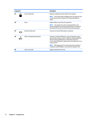 Page 20Component Description
(1)
Security cable slot Attaches an optional security cable to the computer.
NOTE:The security cable is designed to act as a deterrent, but
it may not prevent the computer from being mishandled or
stolen.
(2)  Vents Enable airflow to cool internal components.
NOTE:The computer fan starts up automatically to cool
internal components and prevent overheating. It is normal for
the internal fan to cycle on and off during routine operation.
(3)
External monitor port Connects an external...