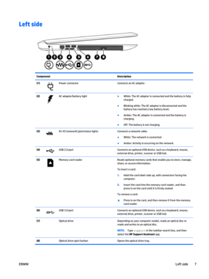 Page 17Left side
Component Description
(1)
Power connector Connects an AC adapter.
(2)
AC adapter/battery light●
White: The AC adapter is connected and the battery is fully
charged.
●
Blinking white: The AC adapter is disconnected and the
battery has reached a low battery level.
●
Amber: The AC adapter is connected and the battery is
charging.
●
Off: The battery is not charging.
(3)
RJ-45 (network) jack/status lights Connects a network cable.
●
White: The network is connected.
●
Amber: Activity is occurring on...