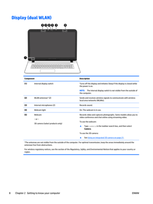 Page 18Display (dual WLAN)
Component Description
(1)Internal display switch Turns off the display and initiates Sleep if the display is closed while
the power is on.
NOTE:The internal display switch is not visible from the outside of
the computer.
(2)WLAN antennas* (2) Sends and receives wireless signals to communicate with wireless
local area networks (WLANs).
(3)Internal microphones (2) Records sound.
(4)Webcam light On: The webcam is in use.
(5)Webcam
‒ or –
3D camera (select products only)Records video and...