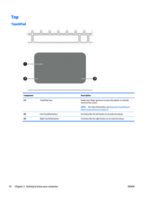 Page 20Top
TouchPad
Component Description
(1)  TouchPad zone Reads your finger gestures to move the pointer or activate
items on the screen.
NOTE:For more information, see 
Using the TouchPad andtouch screen gestures on page 25
(2)  Left TouchPad button Functions like the left button on an external mouse.
(3)  Right TouchPad button Functions like the right button on an external mouse.
10 Chapter 2   Getting to know your computer ENWW 