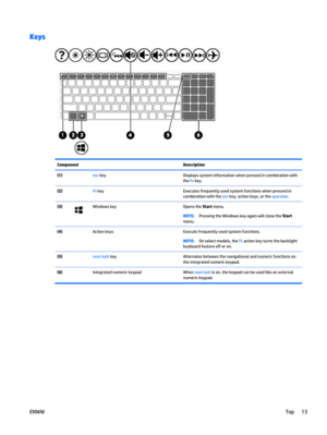 Page 23Keys
Component Description
(1) esc key Displays system information when pressed in combination with
the fn key.
(2) fn key Executes frequently used system functions when pressed in
combination with the esc key, action keys, or the spacebar.
(3)
Windows key Opens the Start menu.
NOTE:Pressing the Windows key again will close the Start
menu.
(4)  Action keys Execute frequently used system functions.
NOTE:On select models, the f5 action key turns the backlight
keyboard feature off or on.
(5) num lock key...