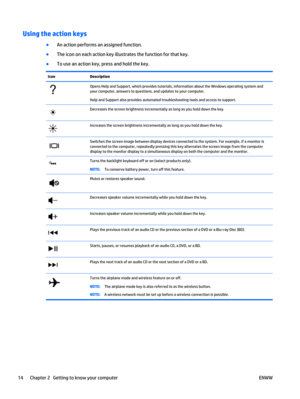 Page 24Using the action keys
●
An action performs an assigned function.
●
The icon on each action key illustrates the function for that key.
●
To use an action key, press and hold the key.
Icon Description
Opens Help and Support, which provides tutorials, information about the Windows operating system and
your computer, answers to questions, and updates to your computer.
Help and Support also provides automated troubleshooting tools and access to support.
Decreases the screen brightness incrementally as long as...