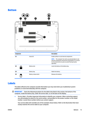 Page 25Bottom
Component Description
(1)  Vents (4) Enable airflow to cool internal components.
NOTE:The computer fan starts up automatically to cool
internal components and prevent overheating. It is normal
for the internal fan to cycle on and off during routine
operation.
(2)
Battery lock Locks the battery in the battery bay.
(3)  Battery bay Holds the battery.
(4)
Battery release latch Releases the battery.
Labels
The labels affixed to the computer provide information you may need when you troubleshoot...