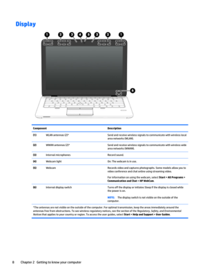 Page 20DisplayComponentDescription(1)WLAN antennas (2)*Send and receive wireless signals to communicate with wireless local 
area networks (WLAN).(2)WWAN antennas (2)*Send and receive wireless signals to communicate with wireless wide 
area networks (WWAN).(3)Internal microphonesRecord sound.(4)Webcam light On: The webcam is in use.(5)Webcam Records video and captures photographs. Some models allow you to 
video conference and chat online using streaming video.
For information on using the webcam, select Start...