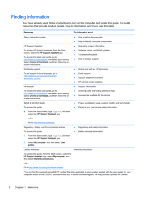 Page 12Finding information
You have already used Setup Instructions to turn on the computer and locate this guide. To locate
resources that provide product details, how-to information, and more, use this table.
Resources For information about
Setup Instructions poster
●How to set up the computer
●Help to identify computer components
HP Support Assistant
To access HP Support Assistant, from the Start
screen, select the HP Support Assistant app.
To access the latest user guide, go to
http://www.hp.com/support,...