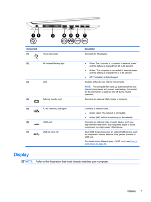 Page 17Component Description
(1)
Power connector Connects an AC adapter.
(2)  AC adapter/Battery light
●White: The computer is connected to external power
and the battery is charged from 90 to 99 percent.
●Amber: The computer is connected to external power
and the battery is charged from 0 to 89 percent.
●Off: The battery is fully charged.
(3)  Vent Enables airflow to cool internal components.
NOTE:The computer fan starts up automatically to cool
internal components and prevent overheating. It is normal
for the...
