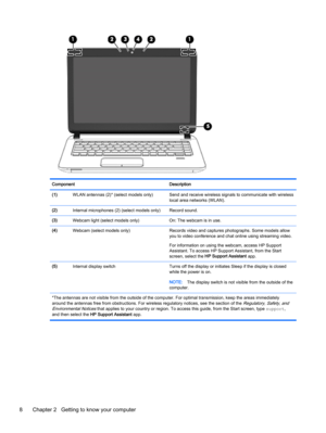 Page 18Component Description
(1)WLAN antennas (2)* (select models only) Send and receive wireless signals to communicate with wireless
local area networks (WLAN).
(2)Internal microphones (2) (select models only) Record sound.
(3)Webcam light (select models only) On: The webcam is in use.
(4)Webcam (select models only) Records video and captures photographs. Some models allow
you to video conference and chat online using streaming video.
For information on using the webcam, access HP Support
Assistant. To access...