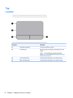 Page 20Top
TouchPad
Component Description
(1)  TouchPad on/off button Turns the TouchPad on and off.
(2)  TouchPad zone Moves the pointer and selects or activates items on the
screen.
NOTE:The TouchPad also supports edge-swipe
gestures. For more information, see 
Edge swipes (selectmodels only) on page 28.
(3)  Left TouchPad button Functions like the left button on an external mouse.
(4)  Right TouchPad button Functions like the right button on an external mouse.
10 Chapter 2   Getting to know your computer 