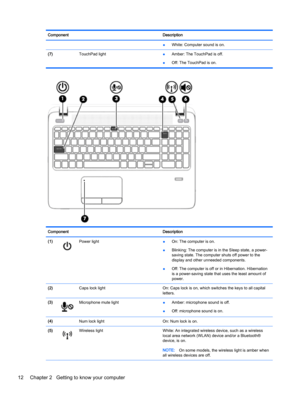 Page 22Component Description
●White: Computer sound is on.
(7)  TouchPad light 
●Amber: The TouchPad is off.
●Off: The TouchPad is on.
Component Description
(1)
Power light 
●On: The computer is on.
●Blinking: The computer is in the Sleep state, a power-
saving state. The computer shuts off power to the
display and other unneeded components.
●Off: The computer is off or in Hibernation. Hibernation
is a power-saving state that uses the least amount of
power.
(2)  Caps lock light On: Caps lock is on, which...