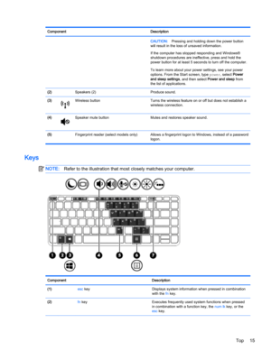 Page 25Component Description
CAUTION:Pressing and holding down the power button
will result in the loss of unsaved information.
If the computer has stopped responding and Windows®
shutdown procedures are ineffective, press and hold the
power button for at least 5 seconds to turn off the computer.
To learn more about your power settings, see your power
options. From the Start screen, type power, select Power
and sleep settings, and then select Power and sleep from
the list of applications.
(2)  Speakers (2)...