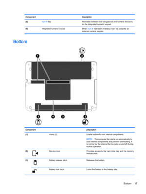 Page 27Component Description
(5) num lk key Alternates between the navigational and numeric functions
on the integrated numeric keypad.
(6)  Integrated numeric keypad  When num lk has been enabled, it can be used like an
external numeric keypad.
Bottom
Component Description
(1)  Vents (2) Enable airflow to cool internal components.
NOTE:The computer fan starts up automatically to
cool internal components and prevent overheating. It
is normal for the internal fan to cycle on and off during
routine operation....