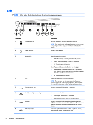 Page 18LeftNOTE:Refertotheillustrationthatmostcloselymatchesyourcomputer.ComponentDescription(1)SecuritycableslotAttachesanoptionalsecuritycabletothecomputer.NOTE:Thesecuritycableisdesignedtoactasadeterrent,but
itmaynotpreventthecomputerfrombeingmishandledor stolen.(2)PowerconnectorConnectsanACadapter.(3)BatterylightWhenACpowerisconnected:
BWhite:Thebatterychargeisgreaterthan90percent.
BAmber:Thebatterychargeisfrom0to90percent.
BO