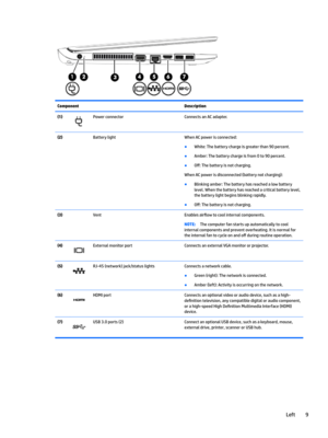 Page 19ComponentDescription(1)PowerconnectorConnectsanACadapter.(2)BatterylightWhenACpowerisconnected:
BWhite:Thebatterychargeisgreaterthan90percent.
BAmber:Thebatterychargeisfrom0to90percent.
BO