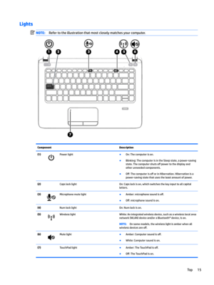 Page 25LightsNOTE:Refertotheillustrationthatmostcloselymatchesyourcomputer.ComponentDescription(1)PowerlightBOn:Thecomputerison.
BBlinking:ThecomputerisintheSleepstate,apower-savingstate.Thecomputershutso