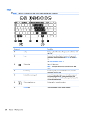 Page 30KeysNOTE:Refertotheillustrationthatmostcloselymatchesyourcomputer.ComponentDescription(1)esckeyDisplayssysteminformationwhenpressedincombinationwith
the
fnkey.
(2)fnkeyExecutesfrequentlyusedsystemfunctionswhenpressedin
combinationwithafunctionkey,the
numlockkey,ortheesckey.
SeeUsingthehotkeysonpage22
(3)WindowskeyOpenstheStartmenu.NOTE:PressingtheWindowskeyagainwillclosetheStart 
menu....