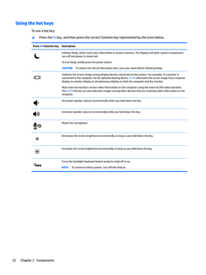 Page 32Using the hot keys
Touseahotkey:
xPressthefnkey,andthenpressthecorrectfunctionkeyrepresentedbytheiconsbelow.
Press fn+function keyDescriptionInitiatesSleep,whichsavesyourinformationinsystemmemory.Thedisplayandothersystemcomponents
turn
o