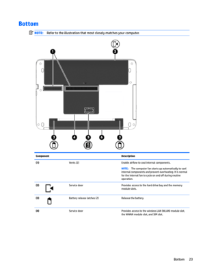 Page 33BottomNOTE:Refertotheillustrationthatmostcloselymatchesyourcomputer.ComponentDescription(1)Vents(2)Enableair