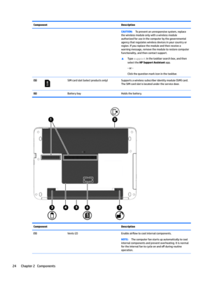 Page 34ComponentDescriptionCAUTION:Topreventanunresponsivesystem,replace
thewirelessmoduleonlywithawirelessmodule authorizedforuseinthecomputerbythegovernmental
agencythatregulateswirelessdevicesinyourcountryor region.Ifyoureplacethemoduleandthenreceiveawarningmessage,removethemoduletorestorecomputerfunctionality,andthencontactsupport.
xTypesupportinthetaskbarsearchbox,andthen
selectthe
HP Support Assistantapp.
-or-...