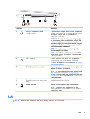 Page 15Component Description
(1)
Audio-out (headphone)/Audio-in
(microphone) jackConnects optional powered stereo speakers, headphones,
earbuds, or a headset. Also connects an optional headset
microphone. This jack does not support optional
microphone-only devices.
WARNING!To reduce the risk of personal injury, adjust
the volume before putting on headphones, earbuds, or a
headset. For additional safety information, see the
Regulatory, Safety, and Environmental Notices. To access
this guide, from the Start...