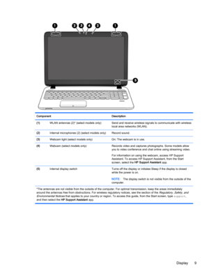 Page 19Component Description
(1)WLAN antennas (2)* (select models only) Send and receive wireless signals to communicate with wireless
local area networks (WLAN).
(2)Internal microphones (2) (select models only) Record sound.
(3)Webcam light (select models only) On: The webcam is in use.
(4)Webcam (select models only) Records video and captures photographs. Some models allow
you to video conference and chat online using streaming video.
For information on using the webcam, access HP Support
Assistant. To access...